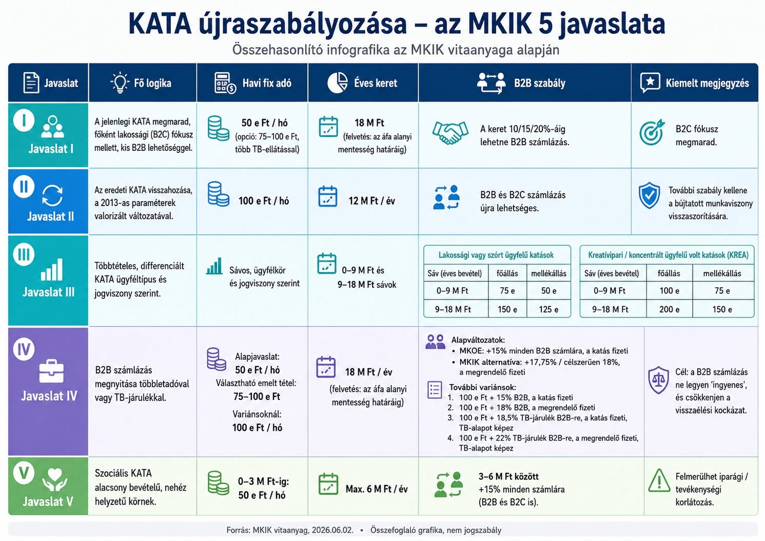 KATA-újraszabályozás 2026: vállalkozóként lakáshitelt tervezel? Mutatjuk, miért számíthat a banki bírálatnál