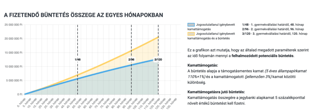 CSOK Plusz büntetőkamat kalkulátor